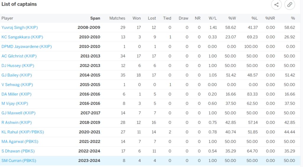 why punjab kings never won ipl