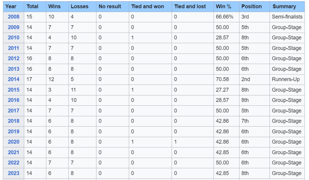 why punjab kings never won ipl